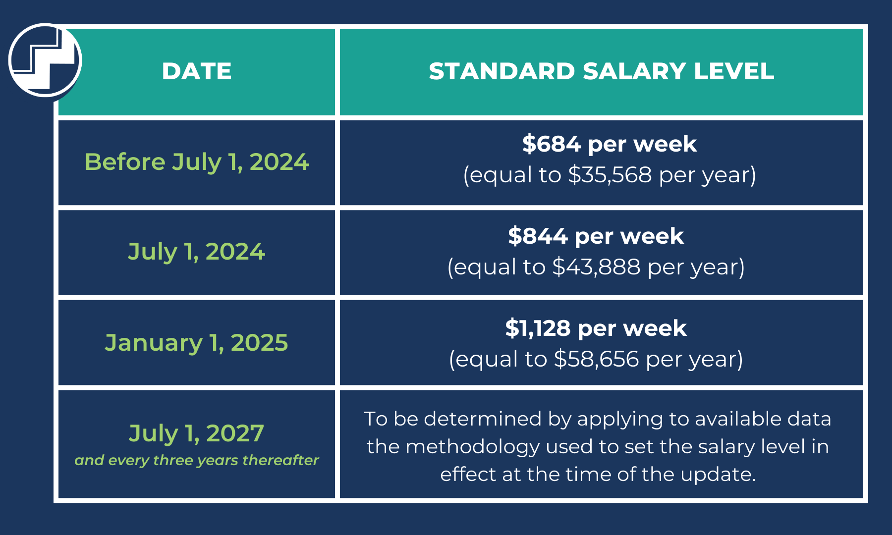 FLSA Changes What You Need to Know