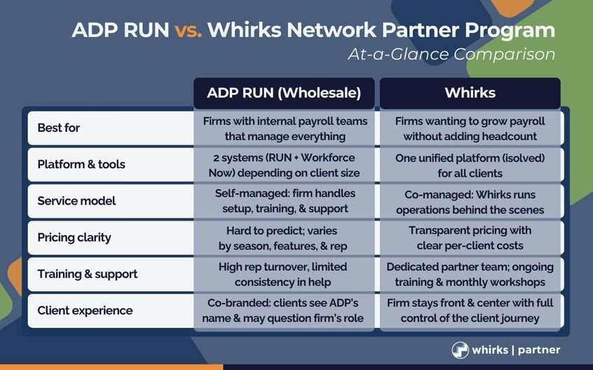 Side-by-side chart comparing ADP RUN (Wholesale) and Whirks Network Partner Program across six categories: best fit, platform/tools, service model, pricing clarity, training/support, and client experience. Emphasizes Whirks' co-managed, transparent, and partner-focused approach.