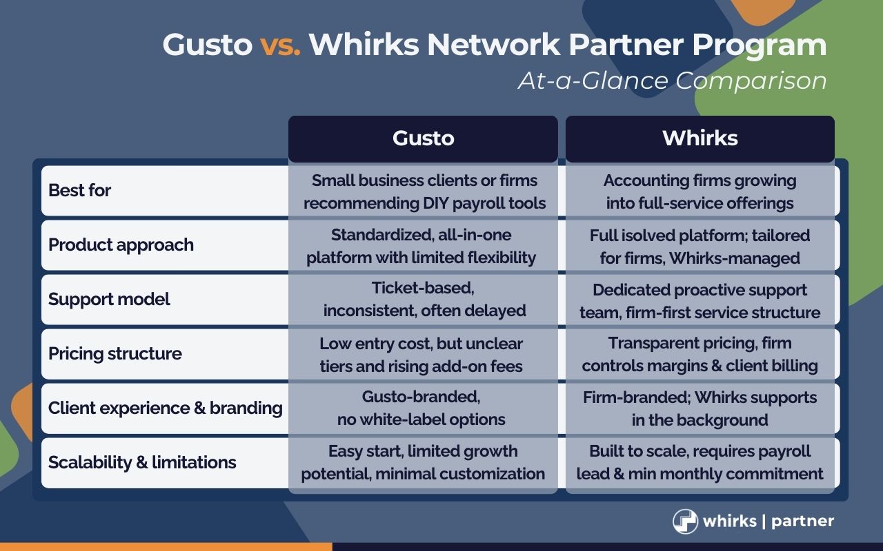 Side-by-side comparison chart of Gusto vs. Whirks Network Partner Program, highlighting differences in target audience, product approach, support model, pricing, branding, and scalability for accounting firms.