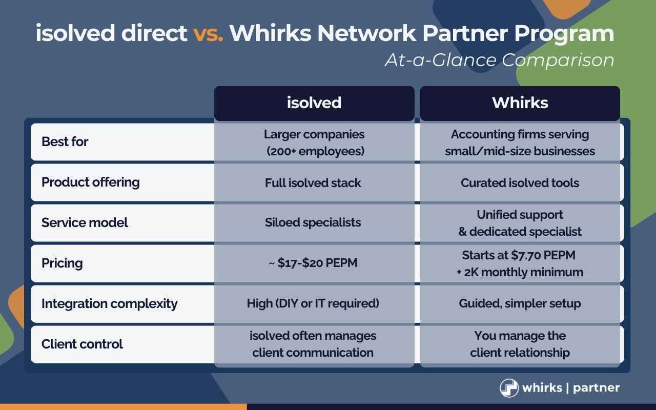 isolved vs Whirks comparison chart
